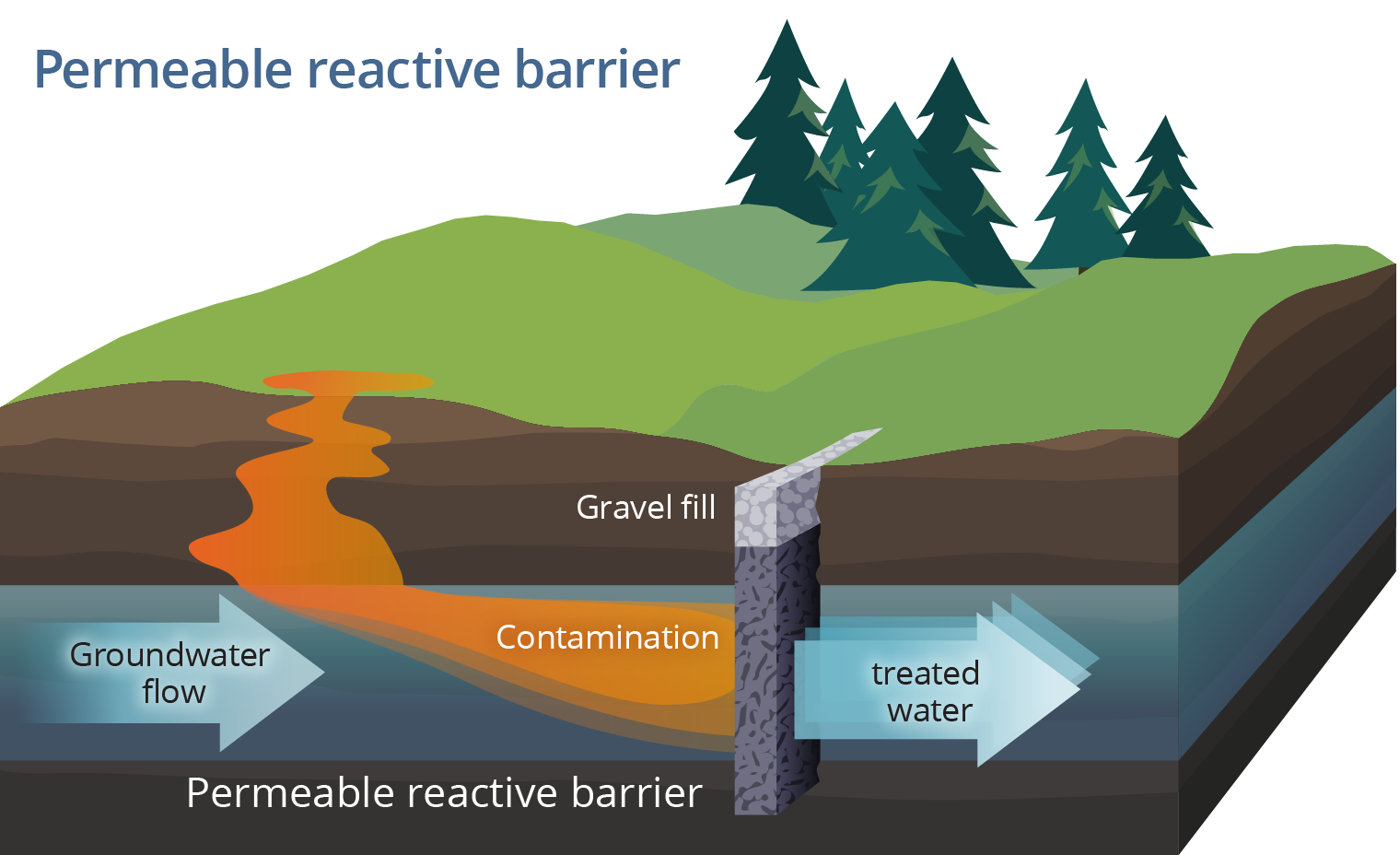 Underground cross section depicting groundwater flowing through a barrier zone. Groundwater is contaminated upstream of the barrier and clean downstream.